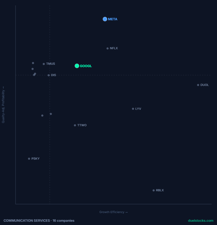 Mapa de posicionamiento de Communication Services, 16 empresas, con GOOGL y META destacados