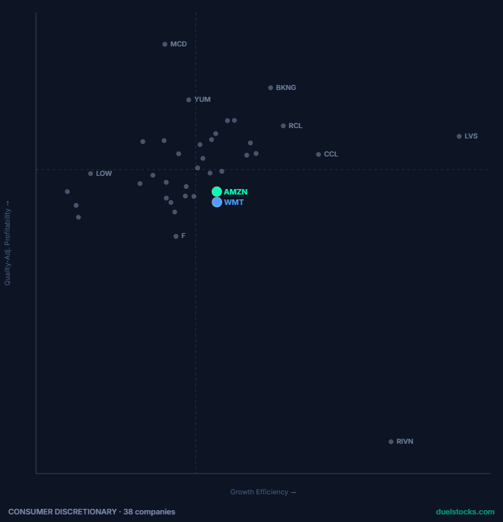 Mapa de posicionamiento de Consumer Discretionary, 38 empresas, con AMZN y WMT destacados