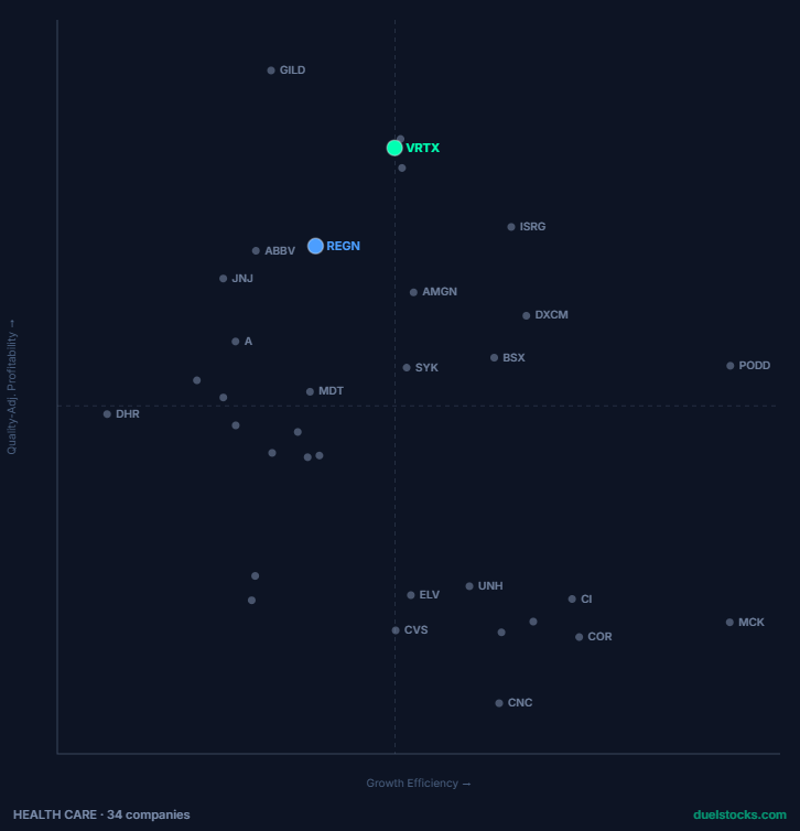 Mapa de posicionamiento de Health Care, 34 empresas, con VRTX y REGN destacados