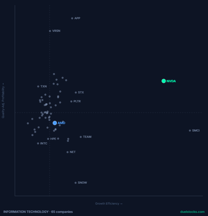 Mapa de posicionamiento de Information Technology, 65 empresas, con NVDA y AMD destacados